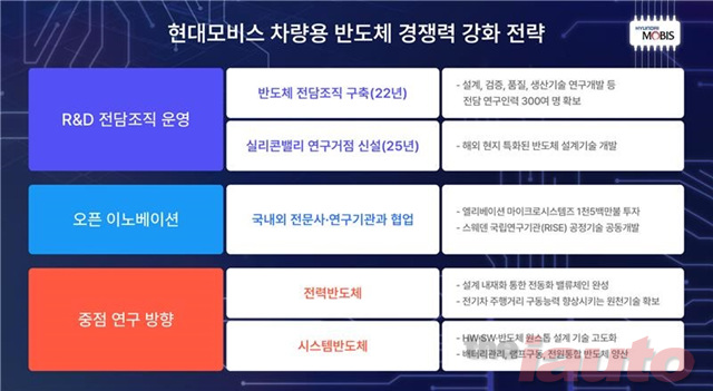 현대모비스, 車반도체 내재화 속도...美실리콘밸리에 연구거점도 신설