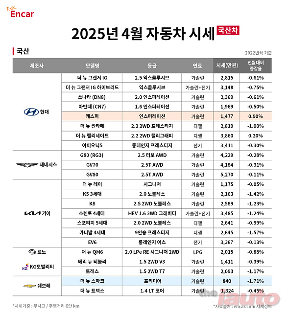 엔카닷컴, 봄 성수기 ‘카니발, 싼타페’ 시세 하락에 패밀리카 구매 적기