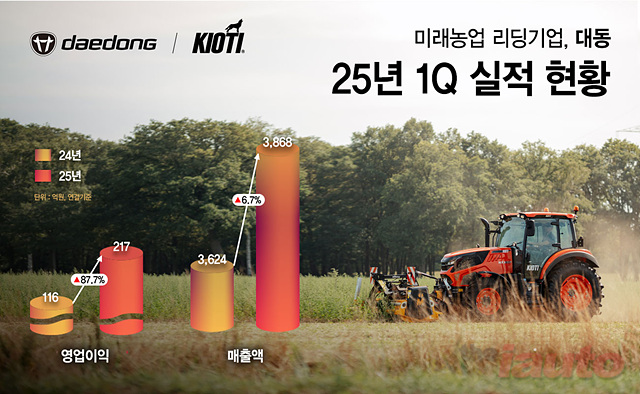 대동, 25년 1Q 영업이익 217억…전년比 87.7%↑