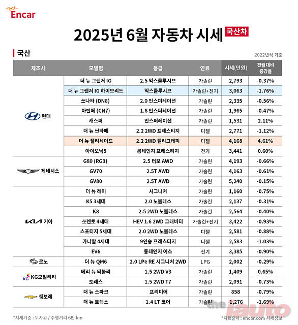 엔카닷컴, K-중고차 인기 모델 ‘팰리세이드∙X5’ 6월 시세 상승 눈길