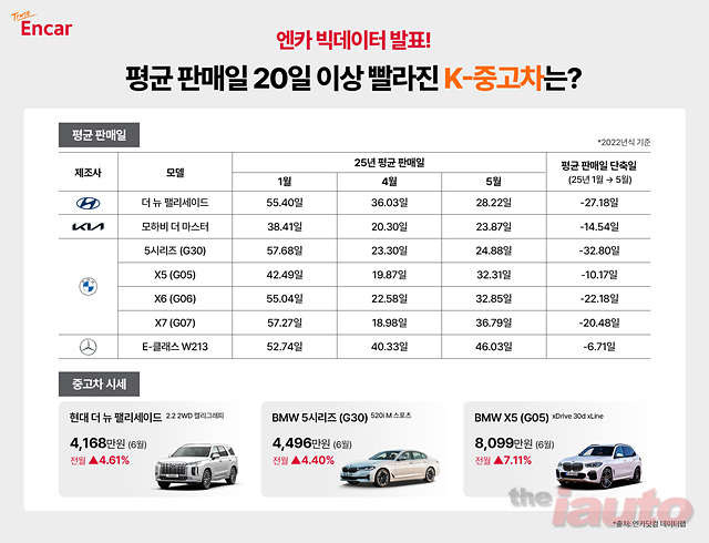 엔카닷컴, ‘5시리즈, 팰리세이드’ K-중고차 반란 평균 판매일 단축