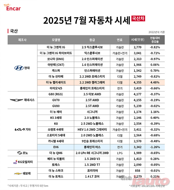 엔카닷컴, 7월 휴가철 국산 대형 SUV 인기 지속 ‘팰리세이드’ 시세↑