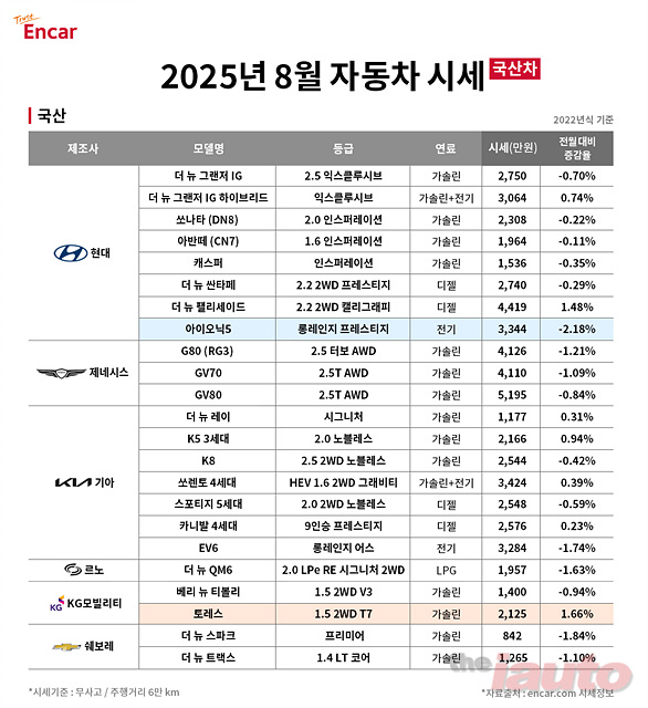엔카닷컴, 8월 팰리세이드·토레스는↑ X5, XC90은↓‘실속형 SUV 주목’