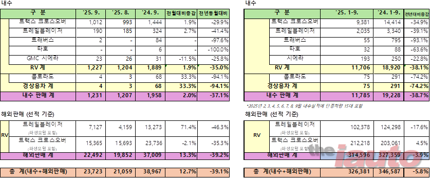 GM 한국사업장, 9월 총 23,723대 판매
