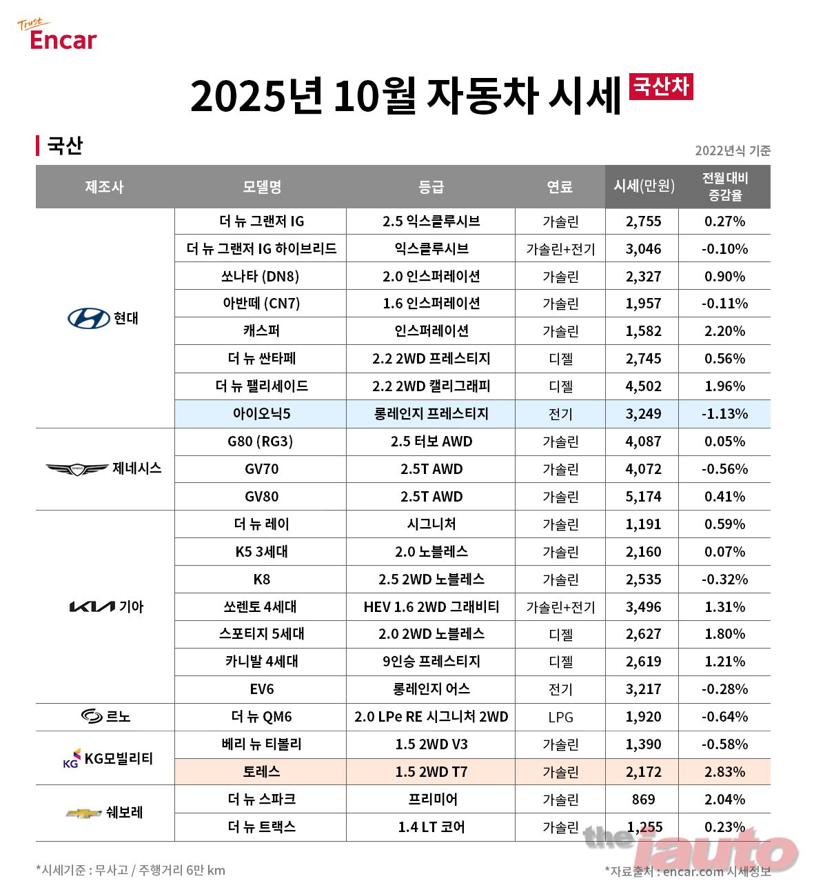 엔카닷컴, 가을 나들이·귀성길 수요로 ‘팰리세이드, 카니발’ 등 주요 SUV·RV ↑