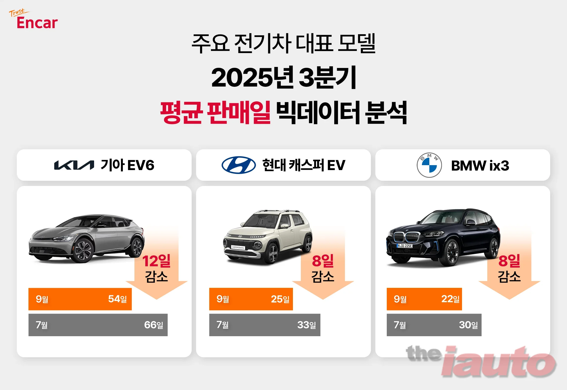 엔카닷컴, 캐스퍼 EV 수요에 빨라진 중고차 평균 판매일 단축