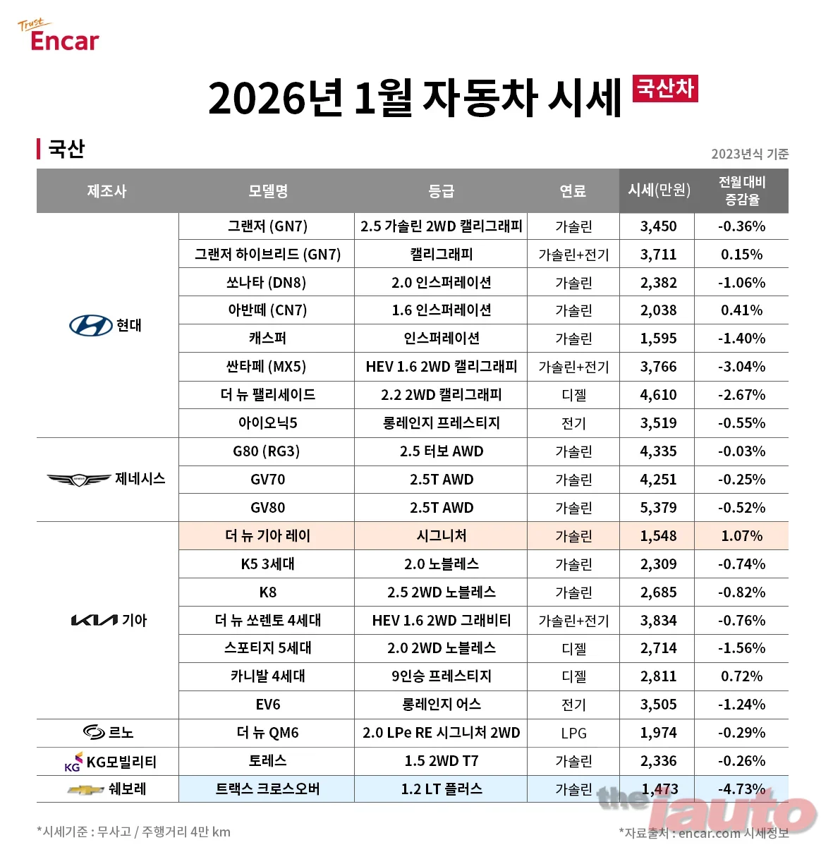엔카닷컴, 병오년 새해 국산 SUV·수입 세단 시세 하락에 구매 적기