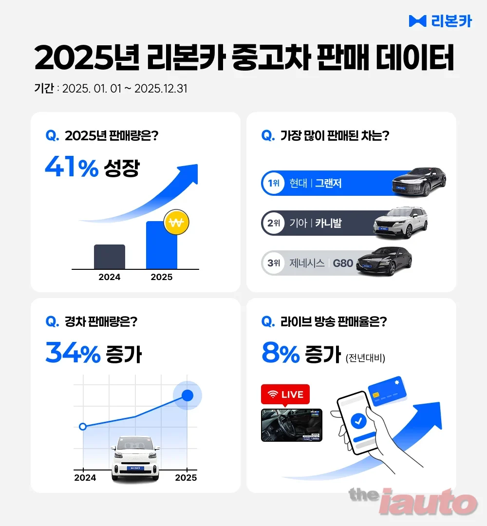 리본카, 2025년 결산 데이터 발표...지난해 직영인증중고차 판매 41% 증가