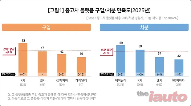 K카, 판매 1위는 아니지만...고객 만족은 넘버원
