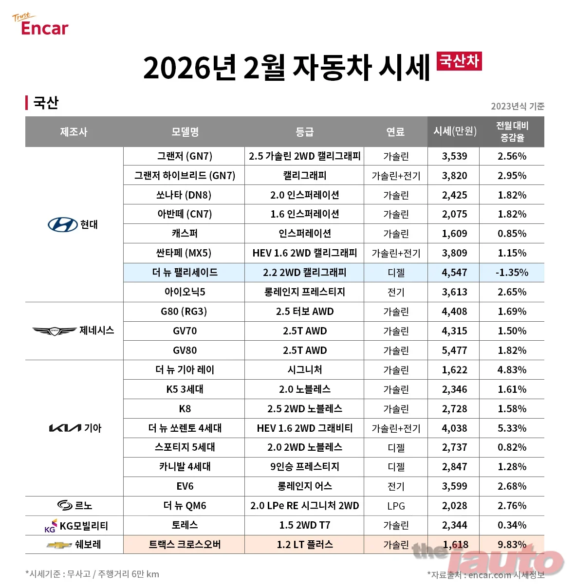엔카, 비수기에도 중고차 시세 상승