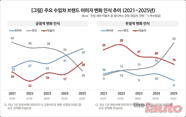 컨슈머인사이트 수입차 리포트, ‘BMW’ 날고 ‘벤츠’ 추락...마침내 뒤바뀐 소비자 체감 인식