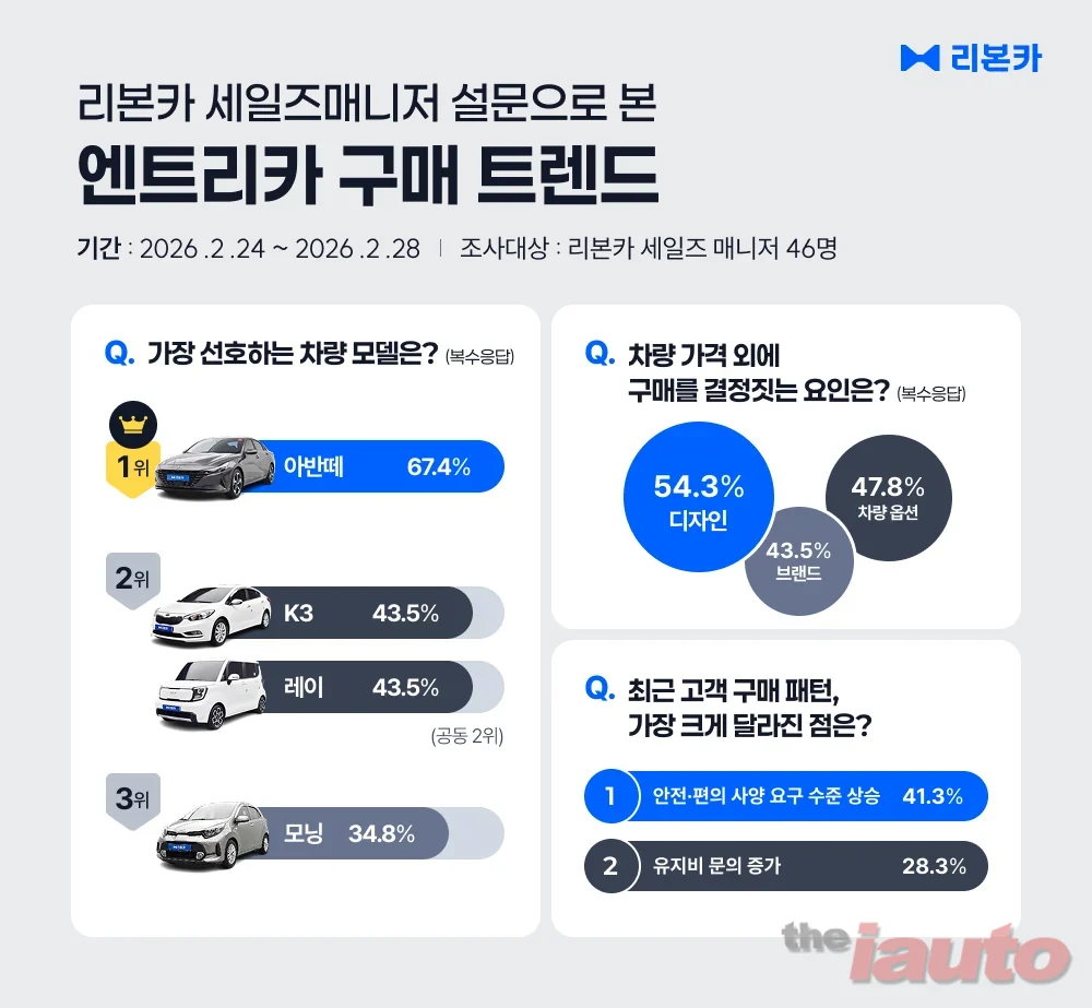 리본카, 전문 세일즈매니저가 꼽은 엔트리카 선호 모델 1위는 '아반떼'