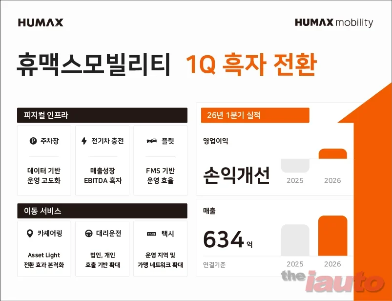 휴맥스모빌리티, 1분기 매출 634억원ᆞ영업이익 흑자전환