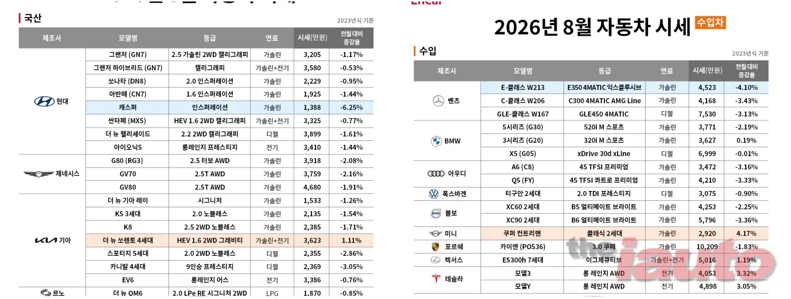 엔카, 8월 중고차 시세 하락 속 테슬라·쏘렌토 HEV 강세