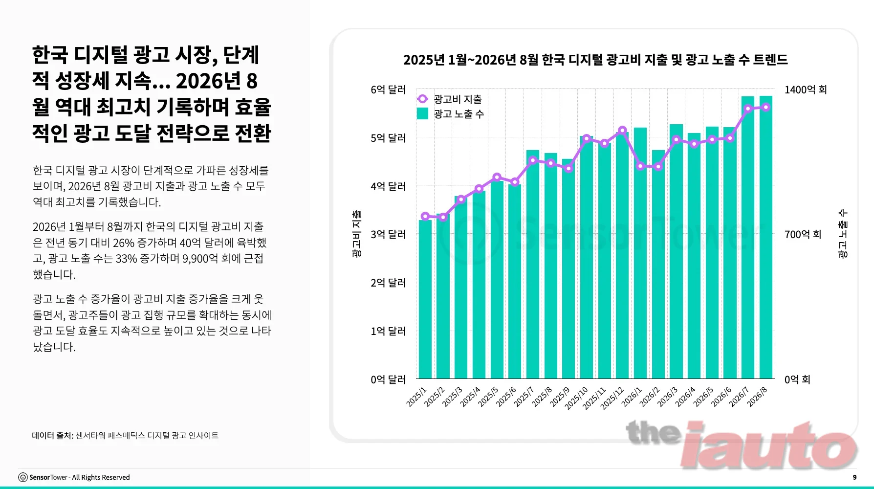 한국타이어, 유럽 자동차 부품 디지털 광고 점유율 33%로 선두