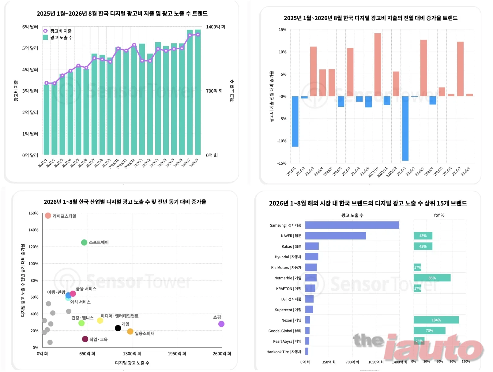 한국타이어, 유럽 자동차 부품 디지털 광고 점유율 33%로 선두